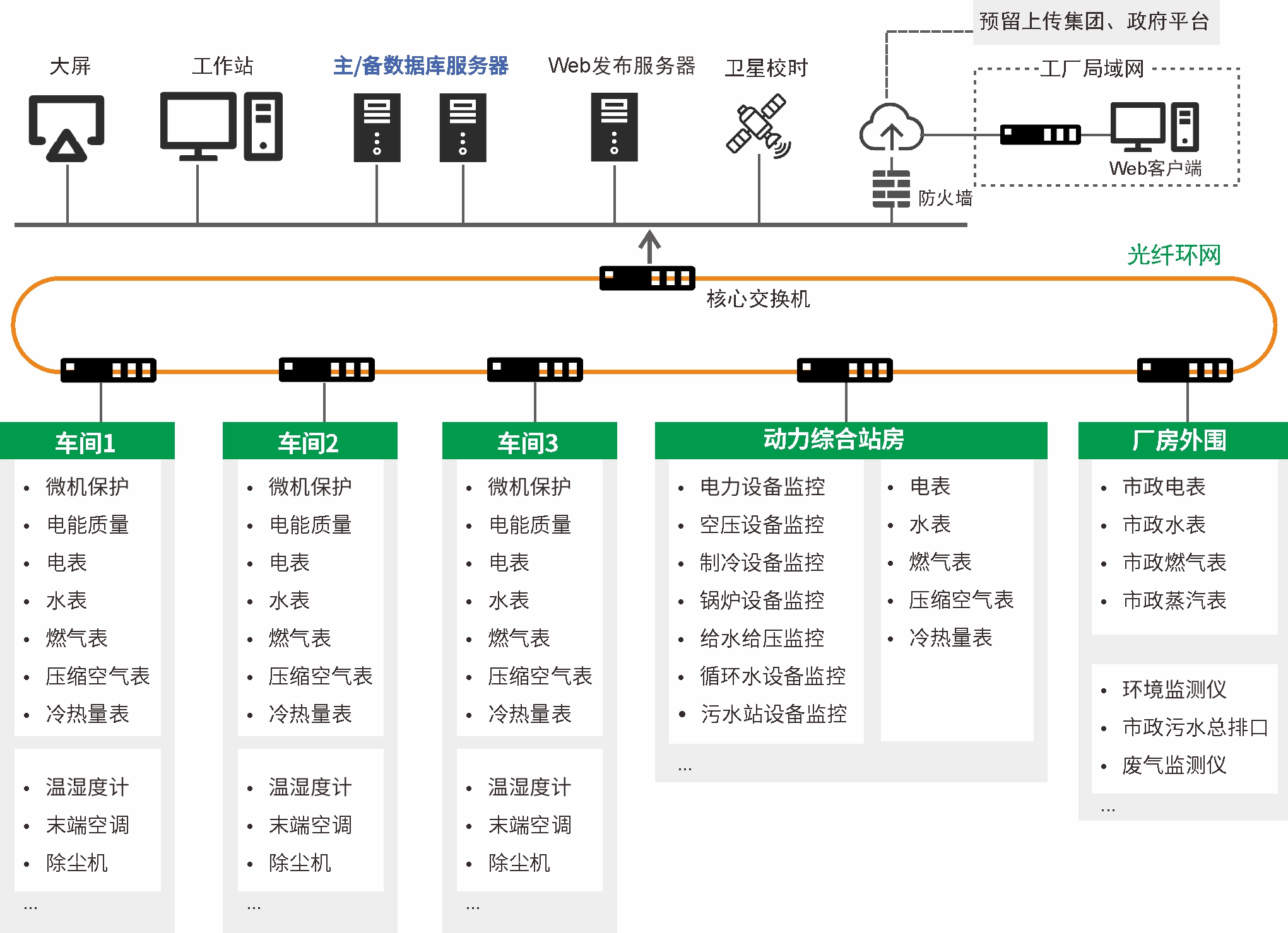 能源智能管控多能源介质感知预测，实现综合管控和能效优化，降低单位产值综合能耗。碳排放追踪打造绿色低碳供应链，实现产品全生命周期排放跟踪，降低单位产值碳排放量。设备监控运维多模态设备数据分析，实现设备智能运维，降低运维成本，保障连续生产。